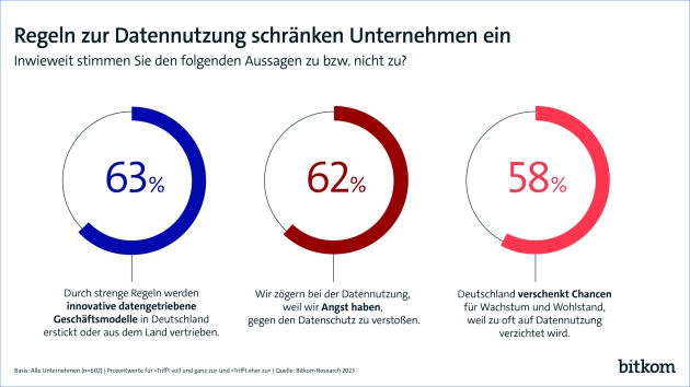 DSGVO hemmt Innovationen - 60 Prozent der Unternehmen mussten bereits datengetriebene Innovationsprojekte stoppen - Quelle: Bitkom